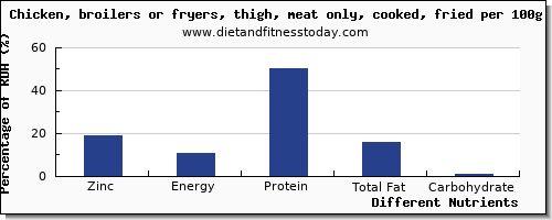 chart to show highest zinc in chicken thigh per 100g